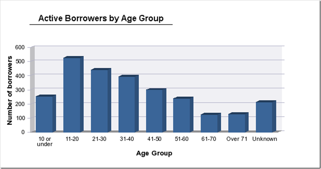 Loans by Age Band