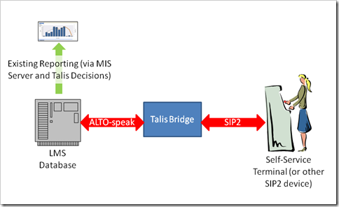 Decisions Blog » Blog Archive » Talis Bridge Management Information